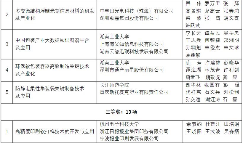 91香蕉视频美榮獲包裝行業科學技術獎（jiǎng）